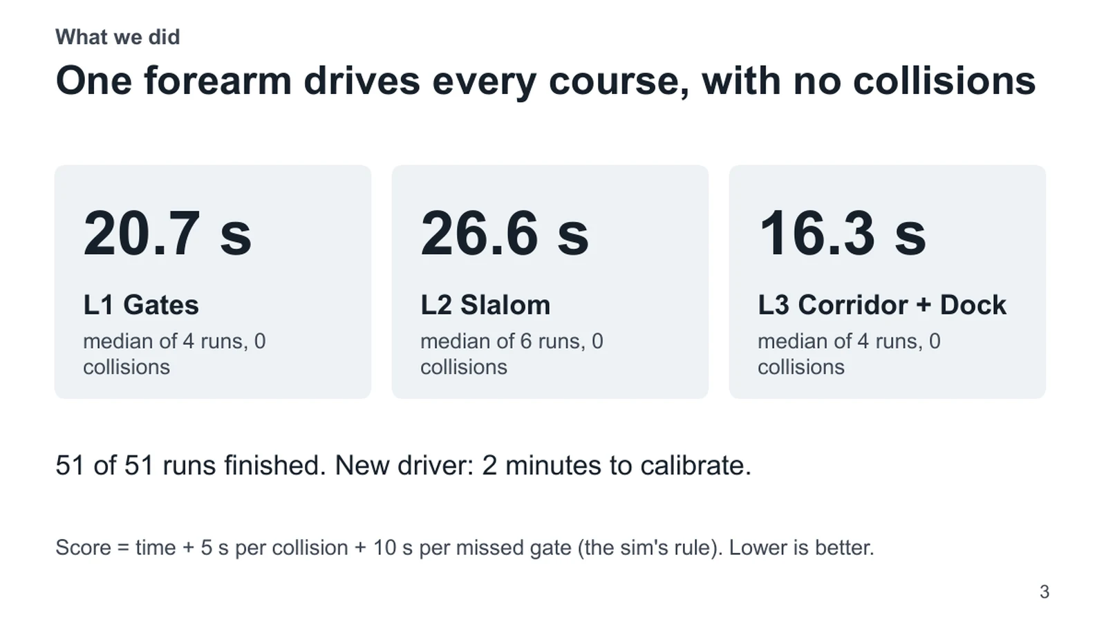 What we did. One forearm drives every course, with no collisions. 20.7 s. L1 Gates. median of 4 runs, 0 collisions. 26.6 s. L2 Slalom. median of 6 runs, 0 collisions. 16.3 s. L3 Corridor + Dock. median of 4 runs, 0 collisions. 51 of 51 runs finished. New driver: 2 minutes to calibrate. Score = time + 5 s per collision + 10 s per missed gate (the sim's rule). Lower is better.