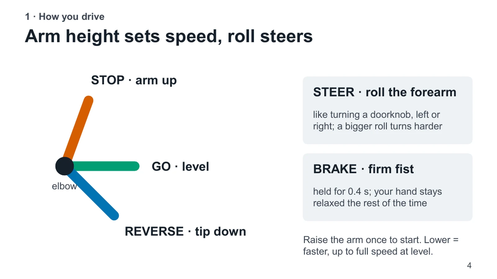 1 · How you drive. Arm height sets speed, roll steers. STOP · arm up. GO · level. REVERSE · tip down. elbow. STEER · roll the forearm. like turning a doorknob, left or right; a bigger roll turns harder. BRAKE · firm fist. held for 0.4 s; your hand stays relaxed the rest of the time. Raise the arm once to start. Lower = faster, up to full speed at level.