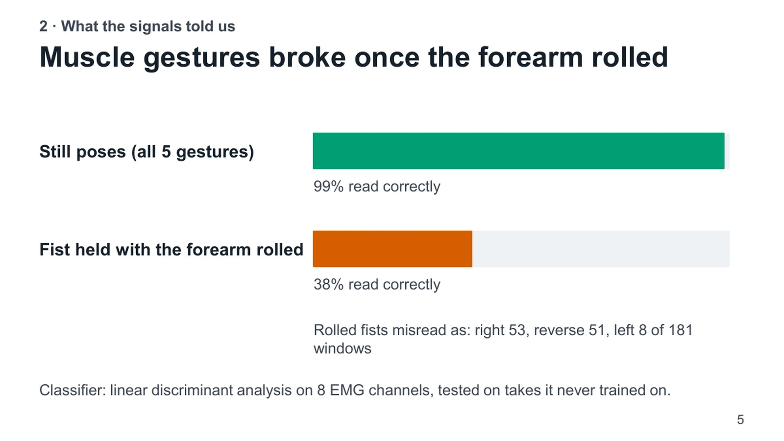 2 · What the signals told us. Muscle gestures broke once the forearm rolled. Still poses (all 5 gestures). 99% read correctly. Fist held with the forearm rolled. 38% read correctly. Rolled fists misread as: right 53, reverse 51, left 8 of 181 windows. Classifier: linear discriminant analysis on 8 EMG channels, tested on takes it never trained on.