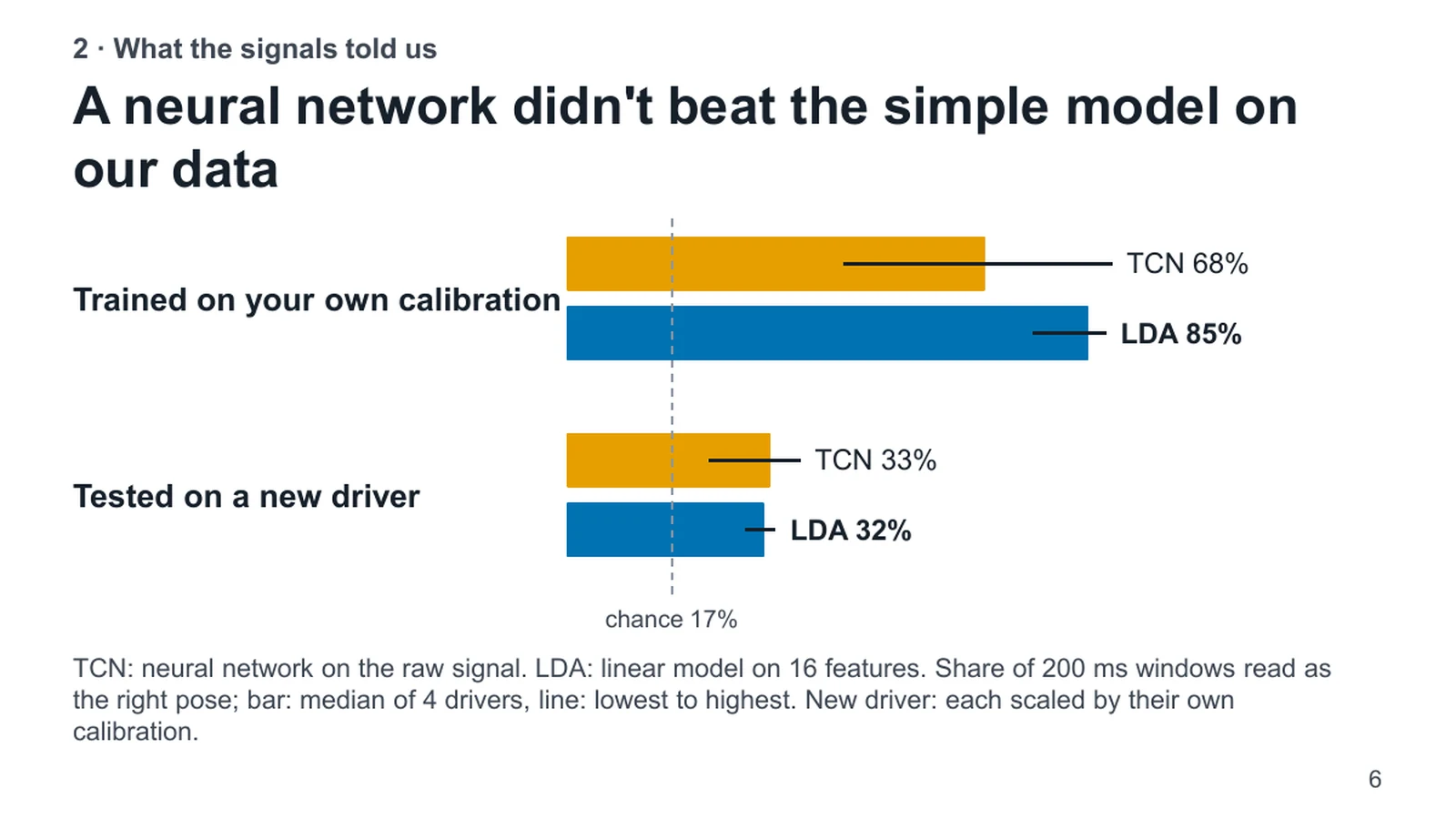 2 · What the signals told us. A neural network didn't beat the simple model on our data. Trained on your own calibration. TCN 68%. LDA 85%. Tested on a new driver. TCN 33%. LDA 32%. chance 17%. TCN: neural network on the raw signal. LDA: linear model on 16 features. Share of 200 ms windows read as the right pose; bar: median of 4 drivers, line: lowest to highest. New driver: each scaled by their own calibration.