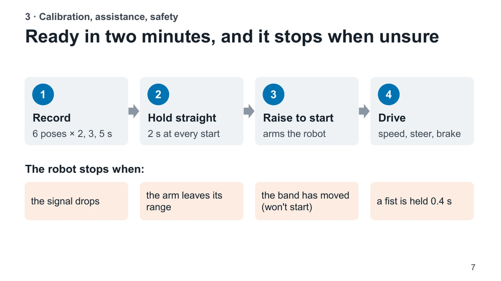 3 · Calibration, assistance, safety. Ready in two minutes, and it stops when unsure. 1. Record. 6 poses × 2, 3, 5 s. 2. Hold straight. 2 s at every start. 3. Raise to start. arms the robot. 4. Drive. speed, steer, brake. The robot stops when: the signal drops. the arm leaves its range. the band has moved (won't start). a fist is held 0.4 s.