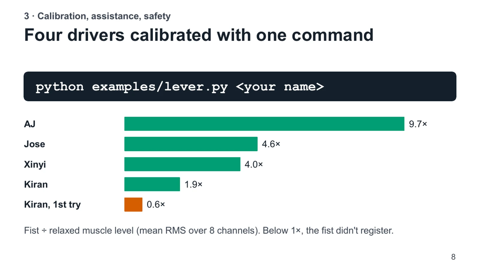 3 · Calibration, assistance, safety. Four drivers calibrated with one command. python examples/lever.py <your name>. AJ. 9.7×. Jose. 4.6×. Xinyi. 4.0×. Kiran. 1.9×. Kiran, 1st try. 0.6×. Fist ÷ relaxed muscle level (mean RMS over 8 channels). Below 1×, the fist didn't register.