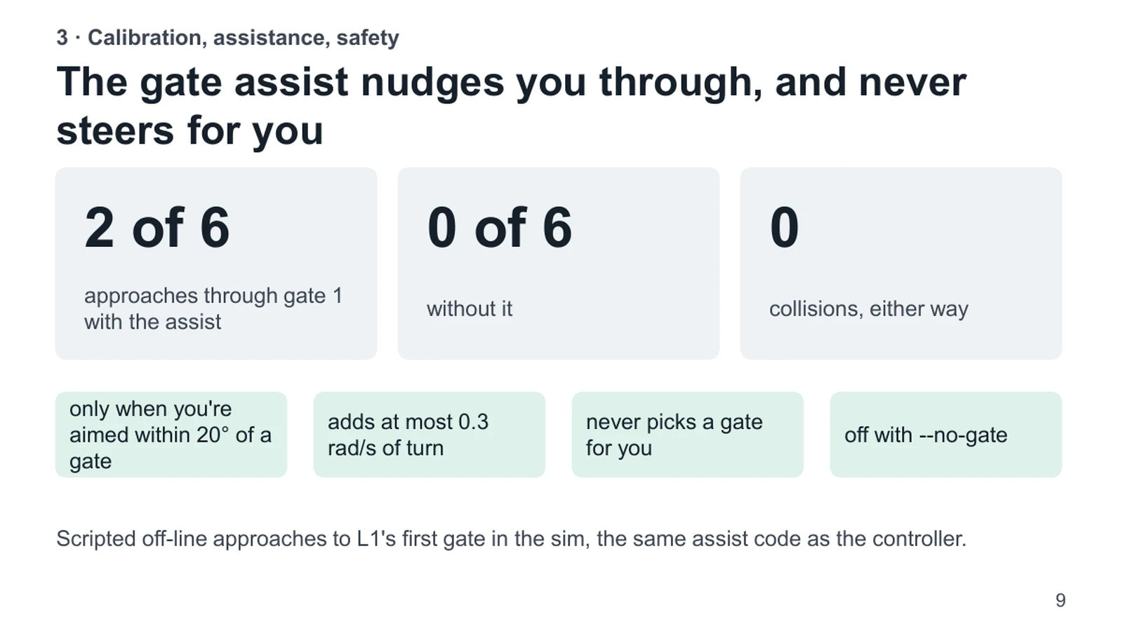 3 · Calibration, assistance, safety. The gate assist nudges you through, and never steers for you. 2 of 6. approaches through gate 1 with the assist. 0 of 6. without it. 0. collisions, either way. only when you're aimed within 20° of a gate. adds at most 0.3 rad/s of turn. never picks a gate for you. off with --no-gate. Scripted off-line approaches to L1's first gate in the sim, the same assist code as the controller.