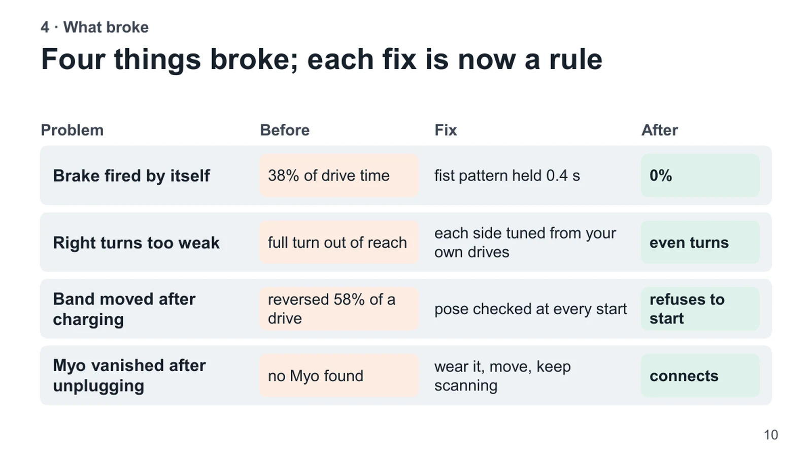 4 · What broke. Four things broke; each fix is now a rule. Problem. Before. Fix. After. Brake fired by itself. 38% of drive time. fist pattern held 0.4 s. 0%. Right turns too weak. full turn out of reach. each side tuned from your own drives. even turns. Band moved after charging. reversed 58% of a drive. pose checked at every start. refuses to start. Myo vanished after unplugging. no Myo found. wear it, move, keep scanning. connects.