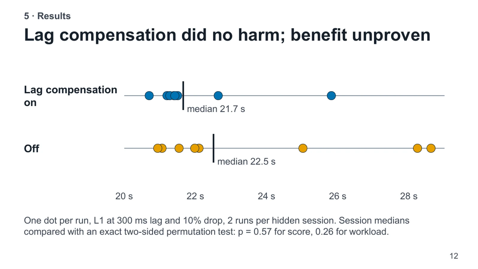 5 · Results. Lag compensation did no harm; benefit unproven. Lag compensation on. median 21.7 s. Off. median 22.5 s. 20 s. 22 s. 24 s. 26 s. 28 s. One dot per run, L1 at 300 ms lag and 10% drop, 2 runs per hidden session. Session medians compared with an exact two-sided permutation test: p = 0.57 for score, 0.26 for workload.