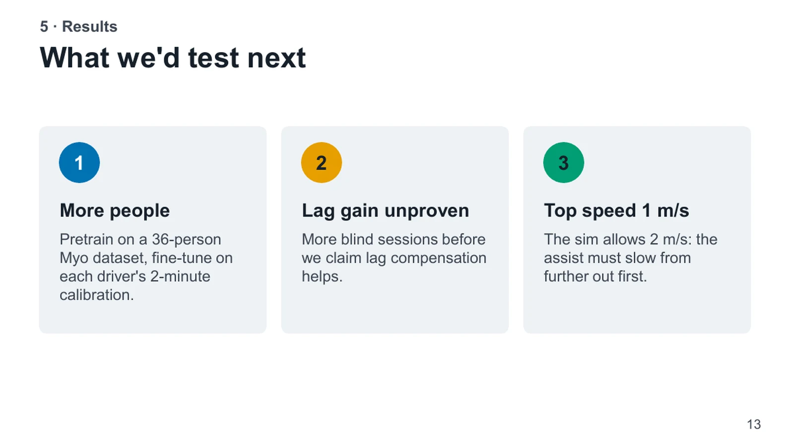 5 · Results. What we'd test next. 1. More people. Pretrain on a 36-person Myo dataset, fine-tune on each driver's 2-minute calibration. 2. Lag gain unproven. More blind sessions before we claim lag compensation helps. 3. Top speed 1 m/s. The sim allows 2 m/s: the assist must slow from further out first.