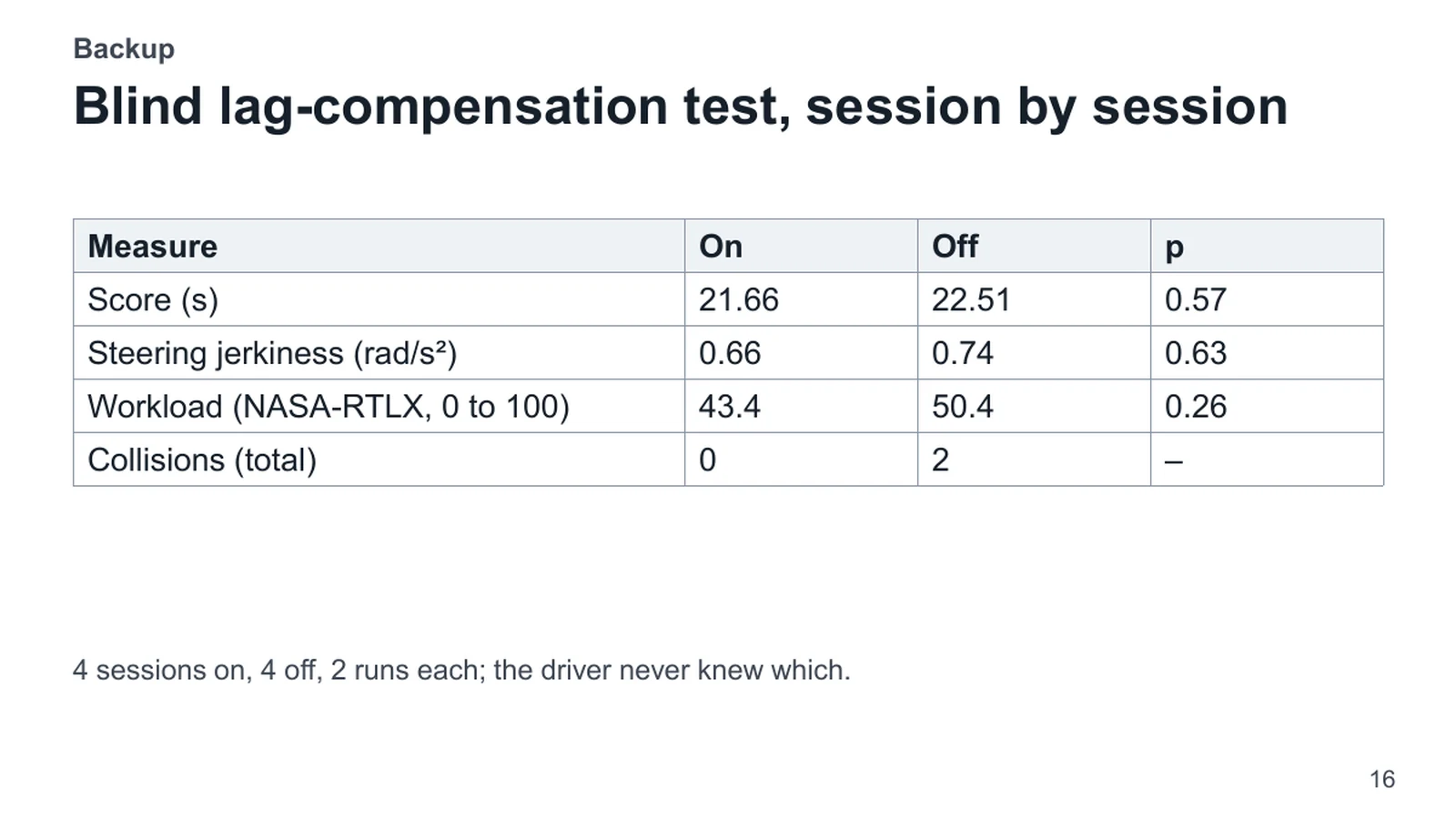 Backup. Blind lag-compensation test, session by session. Measure | On | Off | p. Score (s) | 21.66 | 22.51 | 0.57. Steering jerkiness (rad/s²) | 0.66 | 0.74 | 0.63. Workload (NASA-RTLX, 0 to 100) | 43.4 | 50.4 | 0.26. Collisions (total) | 0 | 2 | –. 4 sessions on, 4 off, 2 runs each; the driver never knew which.