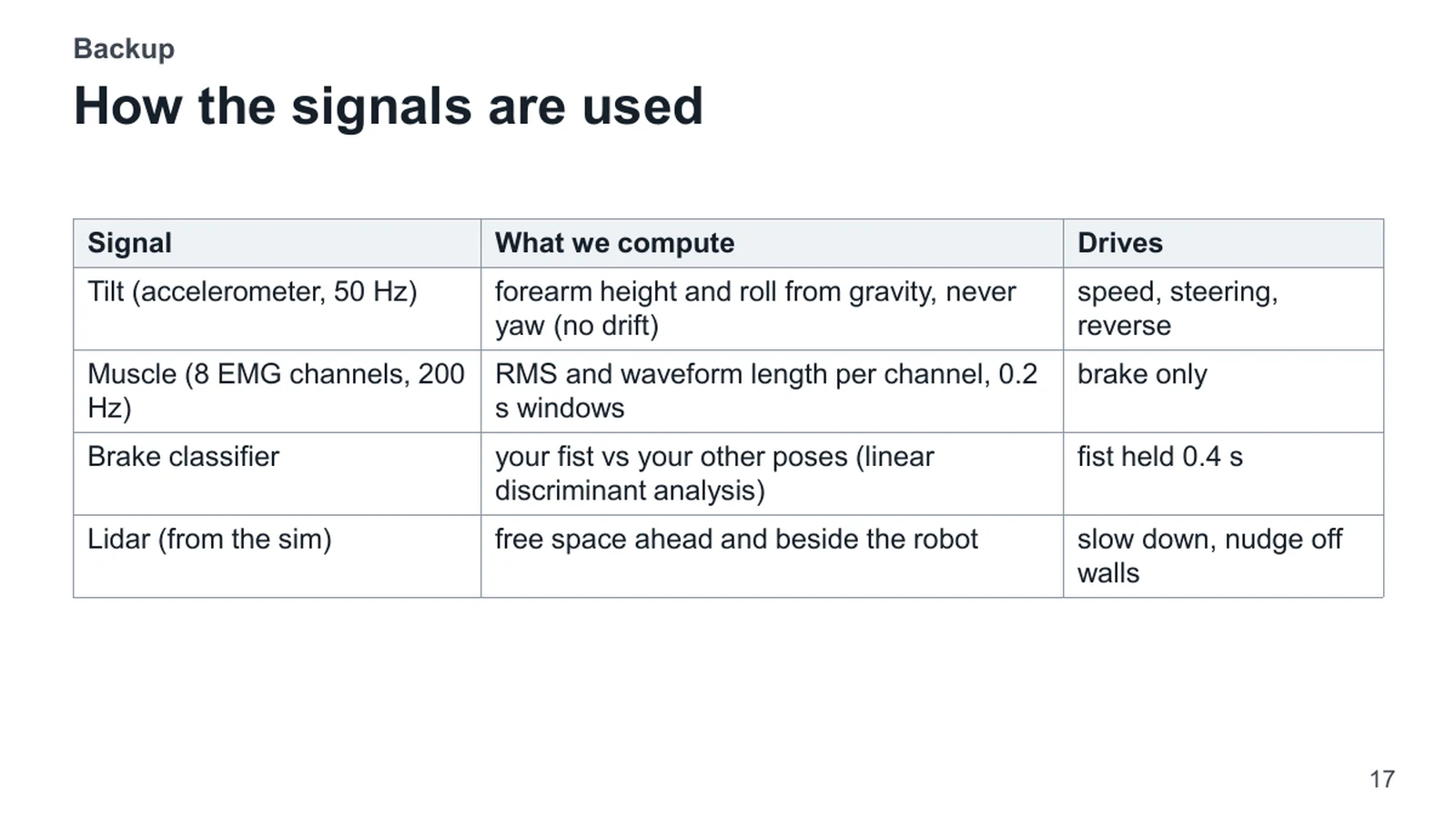 Backup. How the signals are used. Signal | What we compute | Drives. Tilt (accelerometer, 50 Hz) | forearm height and roll from gravity, never yaw (no drift) | speed, steering, reverse. Muscle (8 EMG channels, 200 Hz) | RMS and waveform length per channel, 0.2 s windows | brake only. Brake classifier | your fist vs your other poses (linear discriminant analysis) | fist held 0.4 s. Lidar (from the sim) | free space ahead and beside the robot | slow down, nudge off walls.