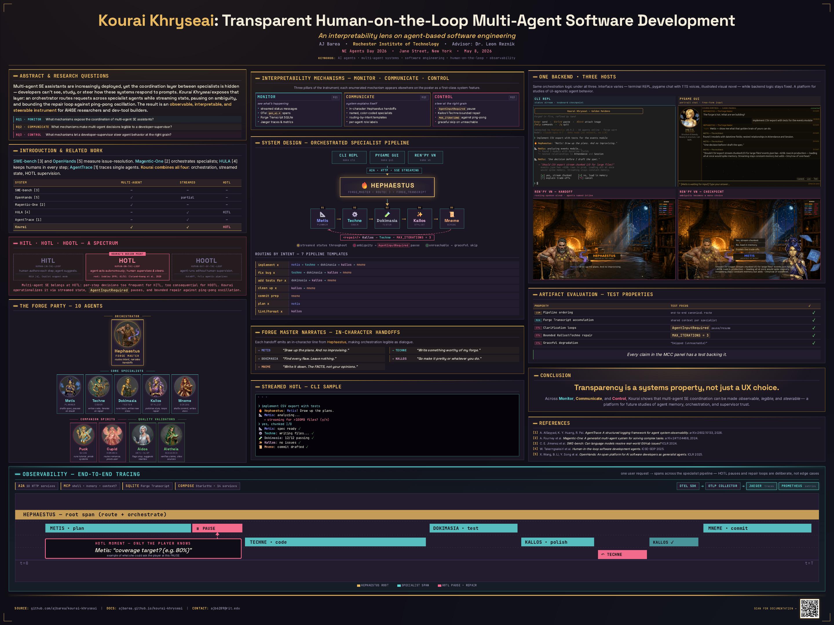 Kourai Khryseai conference poster — Transparent Human-on-the-Loop Multi-Agent Software Development, organized around Monitor / Communicate / Control pillars with a Hephaestus orchestrator, specialist agents, an OpenTelemetry trace showing HOTL pauses and a bounded repair loop, claim-driven evaluation, and one-backend-three-hosts screenshots